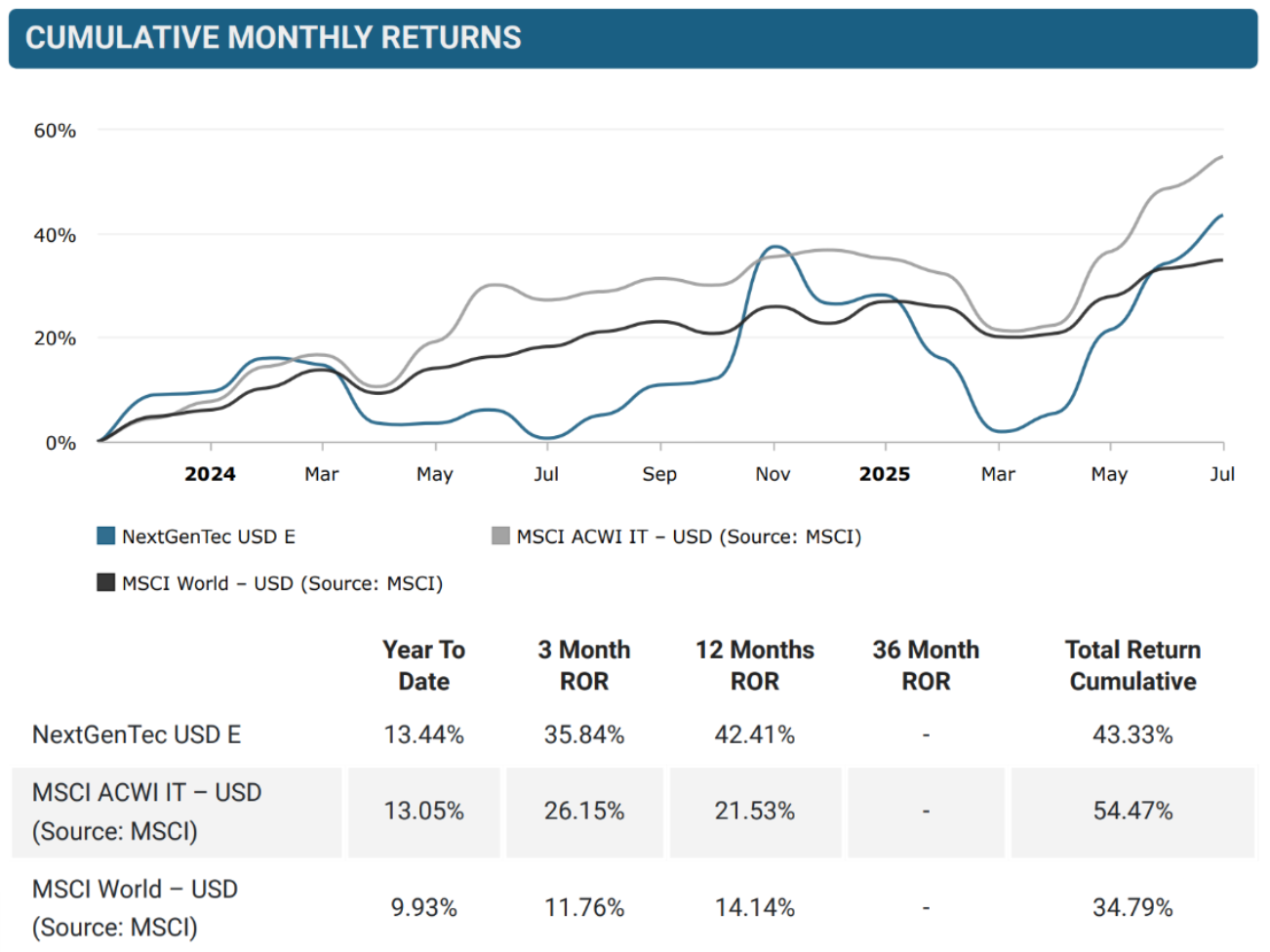 NextGenTecChart