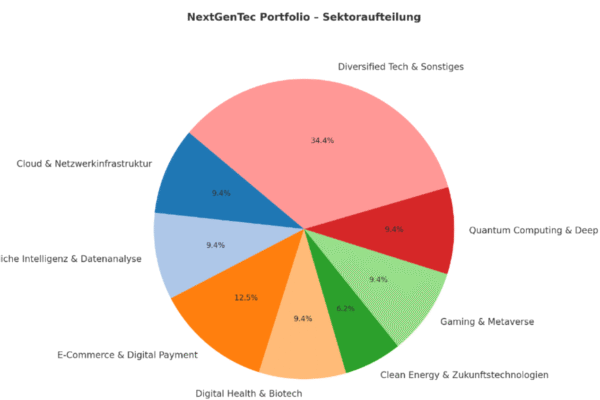 NextGenTecSektorenaufteilung