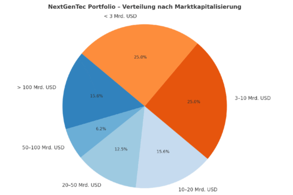 NextGenTecVerteilungNachMarktkapitalisierung