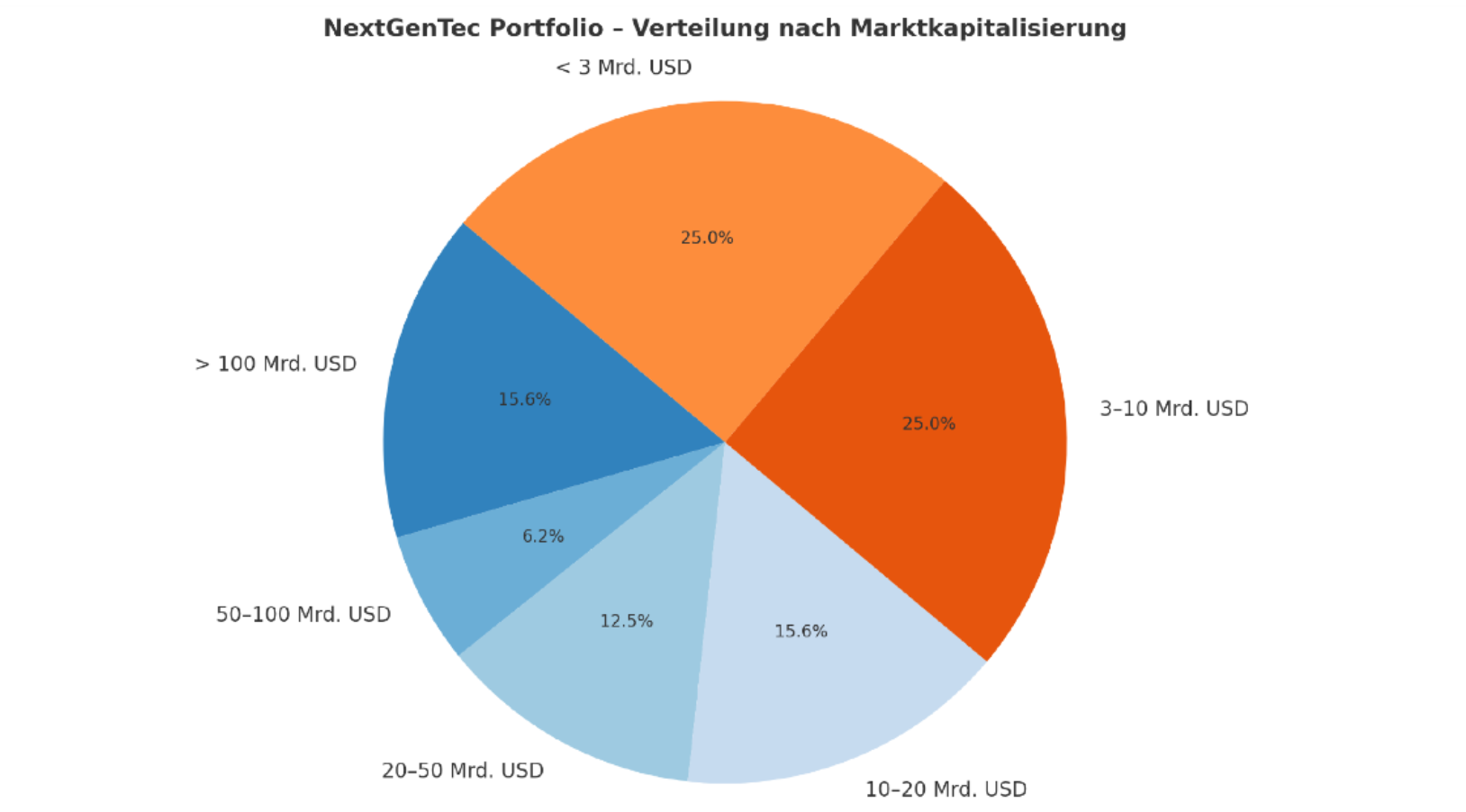NextGenTecVerteilungNachMarktkapitalisierung