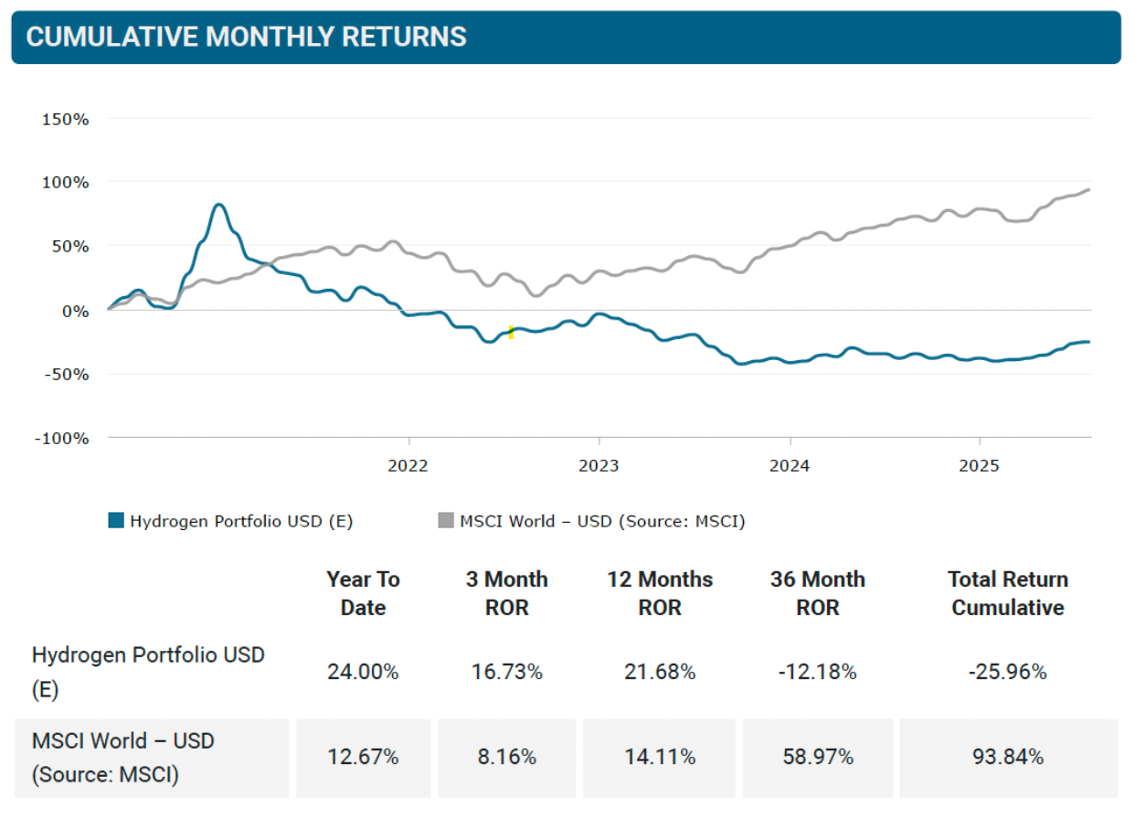 Hydrogen Portfolio